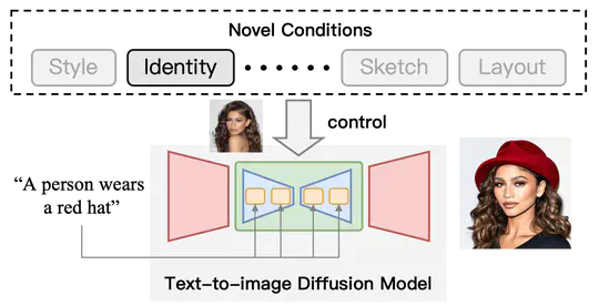 Controllable Generation with Text-to-Image Diffusion Models: A Survey